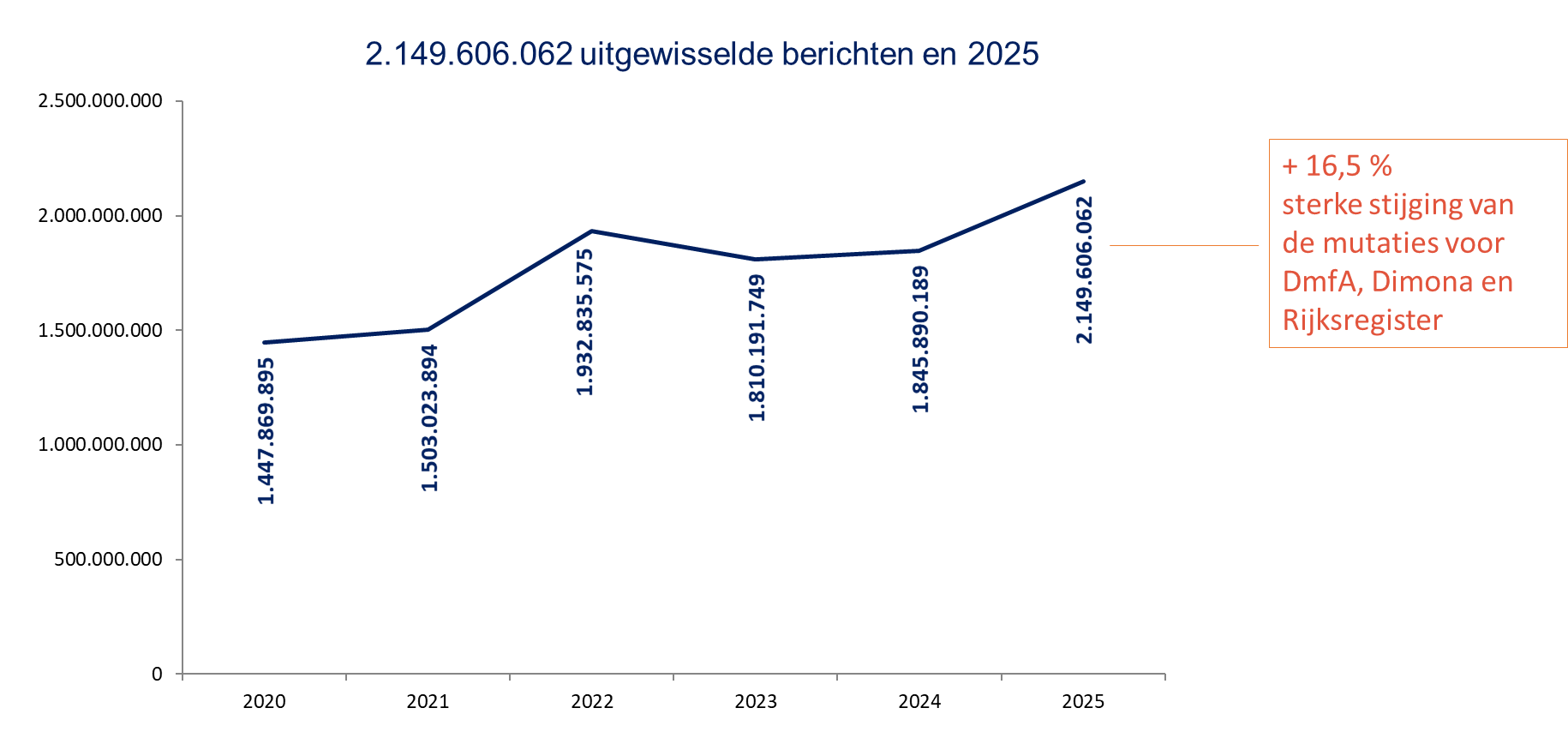 Aantal uitgewisselde berichten in 2025
