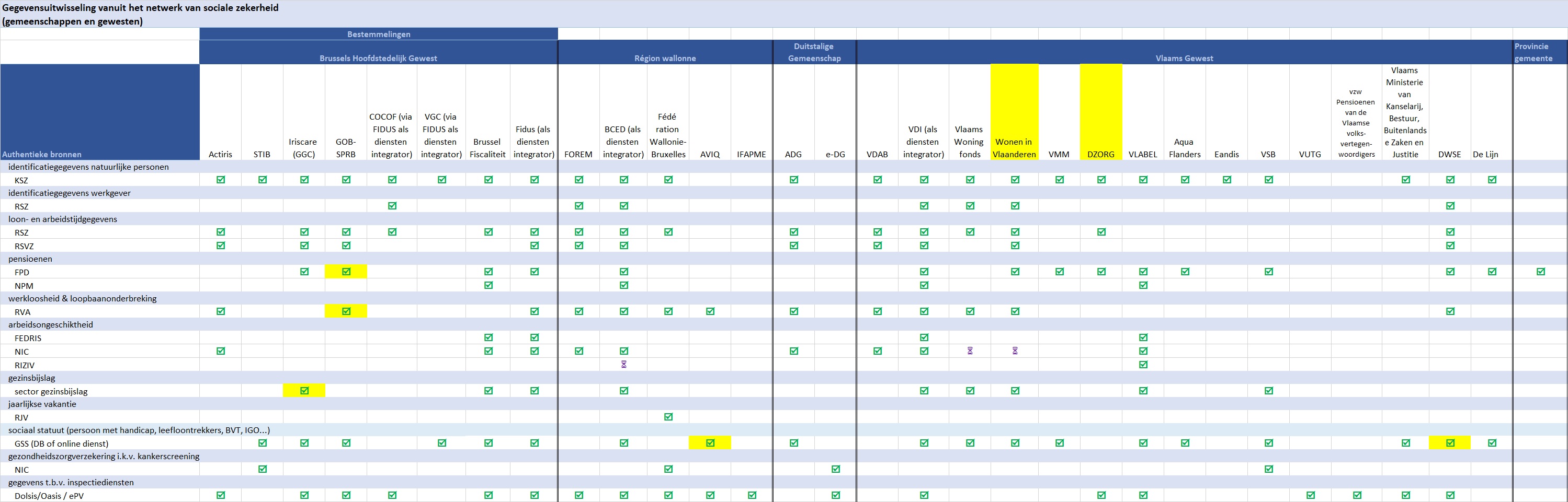 Gegevensuitwisselingen vanuit het netwerk van de sociale zekerheid (Gemeenschappen en Gewesten)
